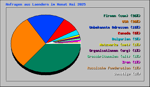 Anfragen aus Laendern im Monat Mai 2025