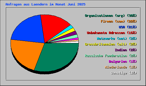 Anfragen aus Laendern im Monat Juni 2025