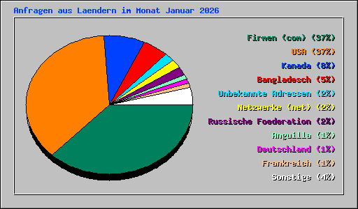 Anfragen aus Laendern im Monat Januar 2026