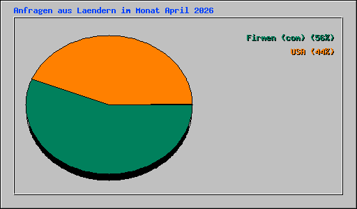 Anfragen aus Laendern im Monat April 2026