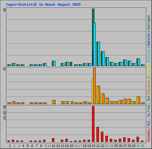 Tages-Statistik im Monat August 2025