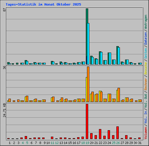 Tages-Statistik im Monat Oktober 2025