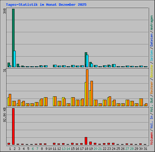 Tages-Statistik im Monat Dezember 2025