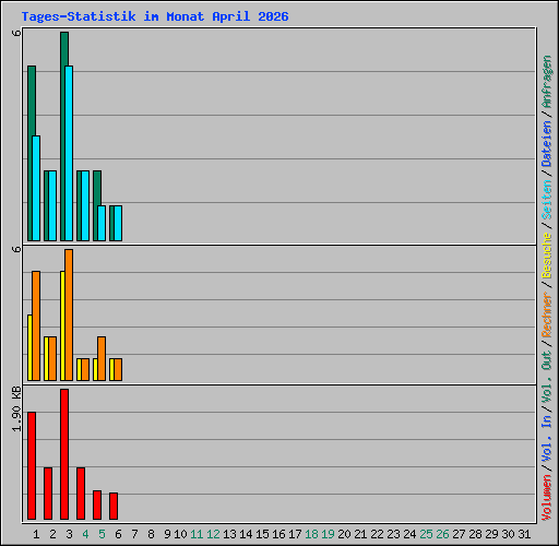 Tages-Statistik im Monat April 2026