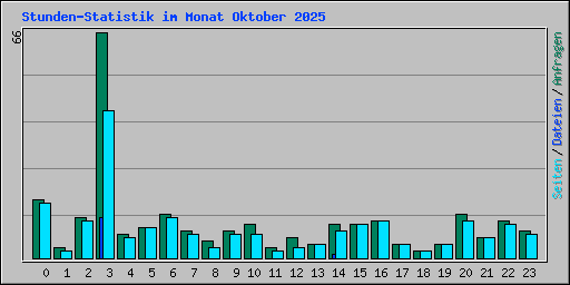 Stunden-Statistik im Monat Oktober 2025