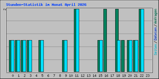 Stunden-Statistik im Monat April 2026