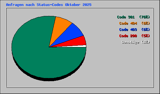 Anfragen nach Status-Codes Oktober 2025