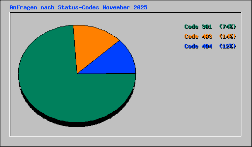 Anfragen nach Status-Codes November 2025