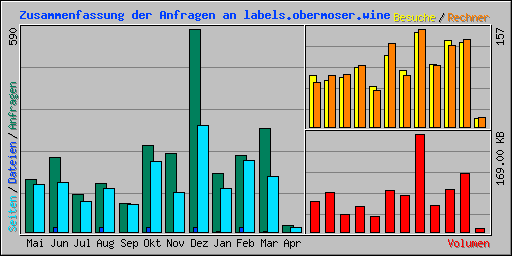 Zusammenfassung der Anfragen an labels.obermoser.wine