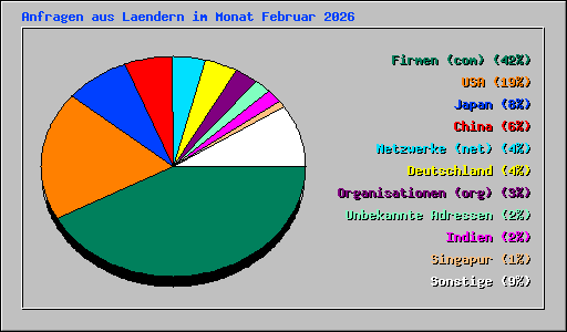 Anfragen aus Laendern im Monat Februar 2026