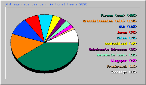 Anfragen aus Laendern im Monat Maerz 2026
