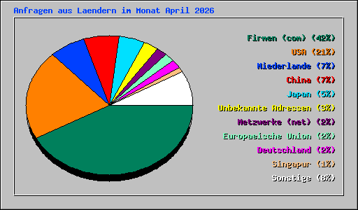 Anfragen aus Laendern im Monat April 2026