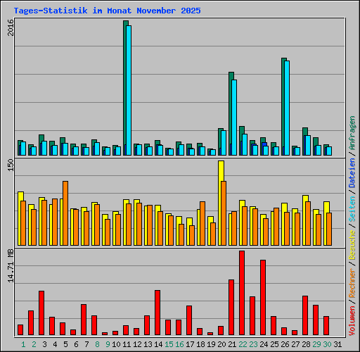 Tages-Statistik im Monat November 2025