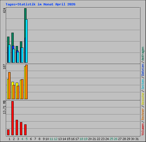 Tages-Statistik im Monat April 2026