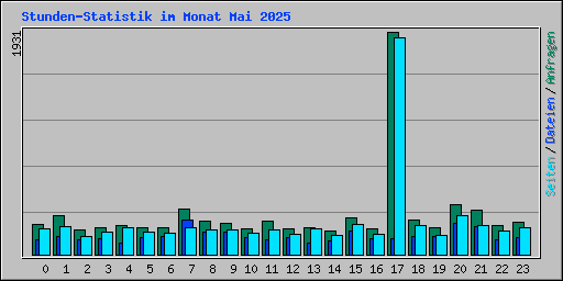 Stunden-Statistik im Monat Mai 2025