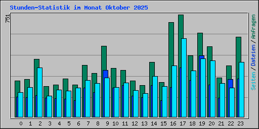 Stunden-Statistik im Monat Oktober 2025