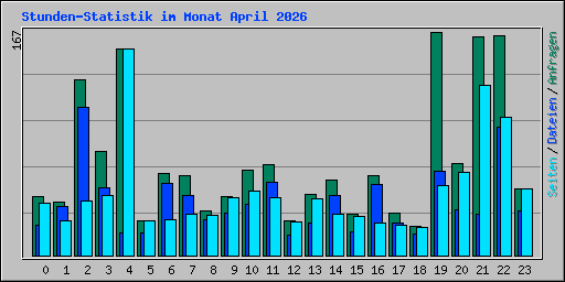 Stunden-Statistik im Monat April 2026