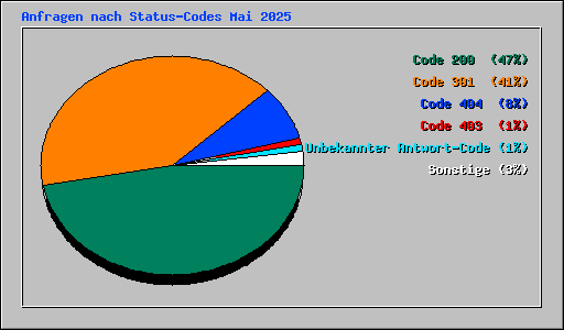 Anfragen nach Status-Codes Mai 2025