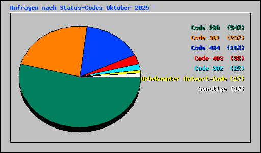 Anfragen nach Status-Codes Oktober 2025