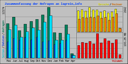 Zusammenfassung der Anfragen an lagrein.info