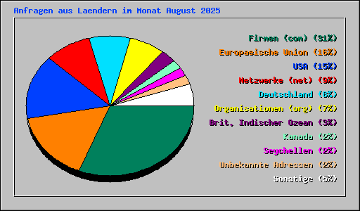 Anfragen aus Laendern im Monat August 2025