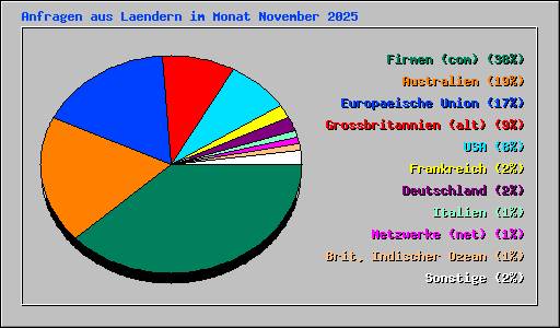 Anfragen aus Laendern im Monat November 2025