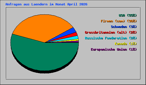 Anfragen aus Laendern im Monat April 2026