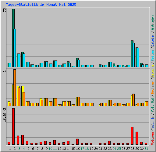 Tages-Statistik im Monat Mai 2025