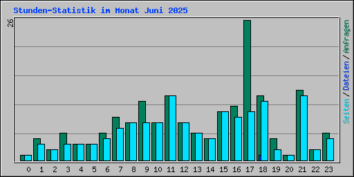Stunden-Statistik im Monat Juni 2025