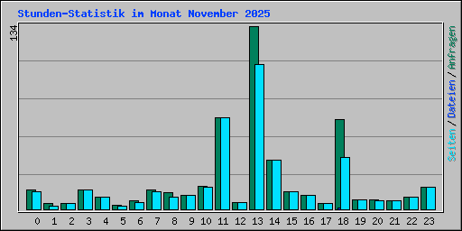 Stunden-Statistik im Monat November 2025