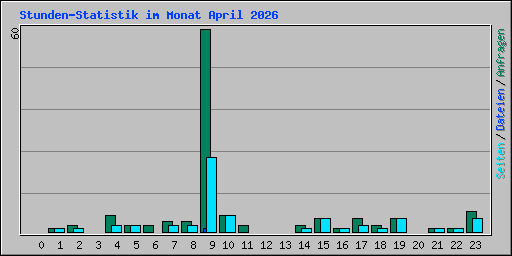 Stunden-Statistik im Monat April 2026