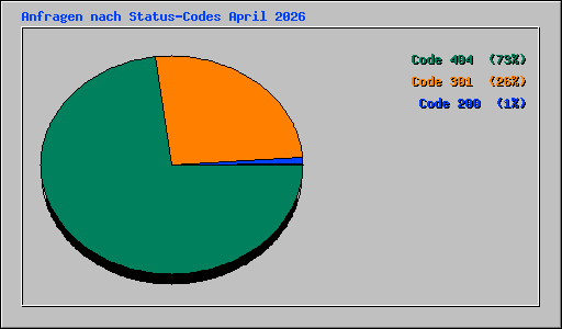 Anfragen nach Status-Codes April 2026