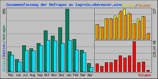 Zusammenfassung der Anfragen an lagrein.obermoser.wine