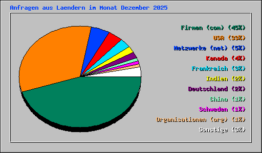 Anfragen aus Laendern im Monat Dezember 2025