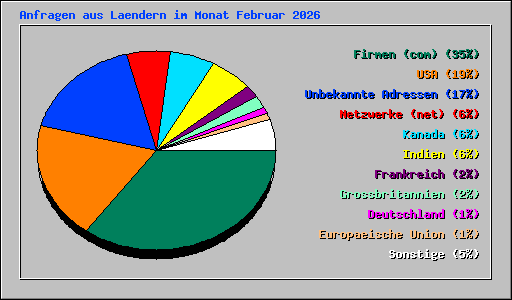 Anfragen aus Laendern im Monat Februar 2026