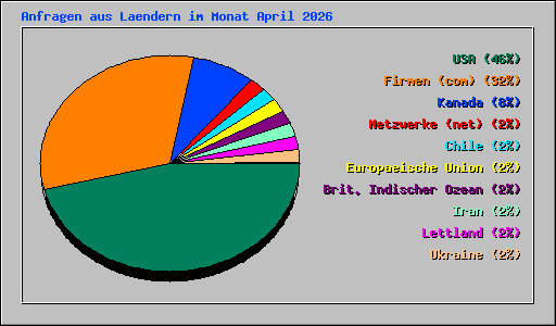 Anfragen aus Laendern im Monat April 2026
