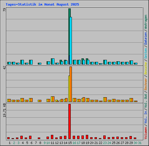 Tages-Statistik im Monat August 2025