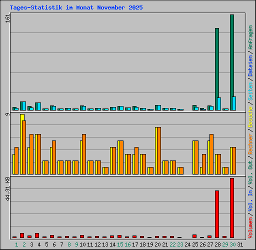 Tages-Statistik im Monat November 2025