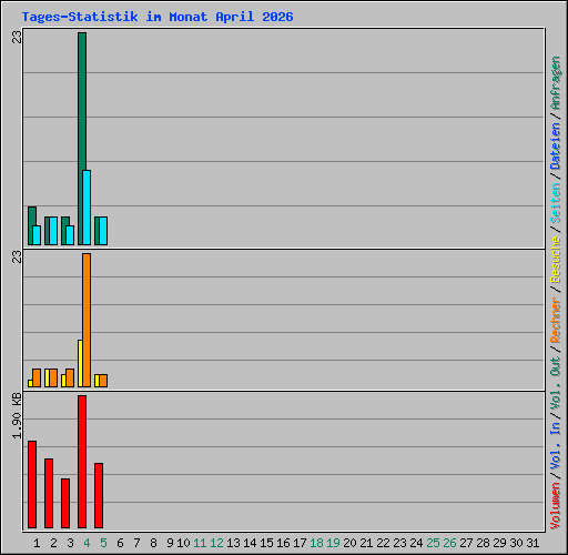 Tages-Statistik im Monat April 2026