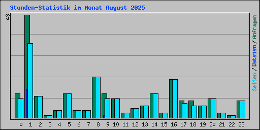 Stunden-Statistik im Monat August 2025