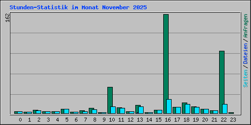 Stunden-Statistik im Monat November 2025