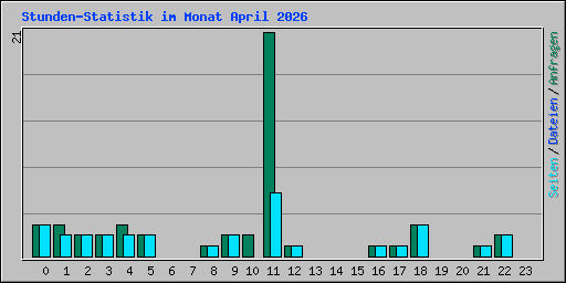 Stunden-Statistik im Monat April 2026