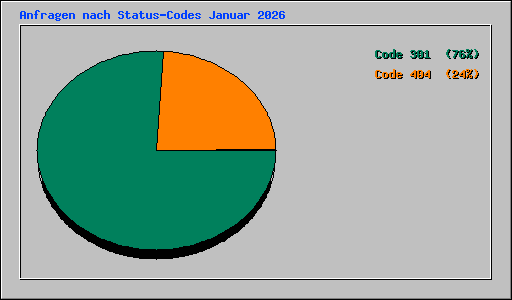 Anfragen nach Status-Codes Januar 2026