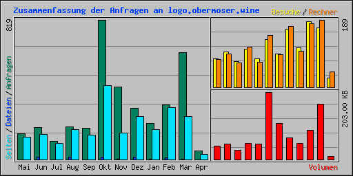 Zusammenfassung der Anfragen an logo.obermoser.wine