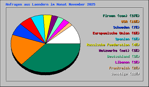 Anfragen aus Laendern im Monat November 2025