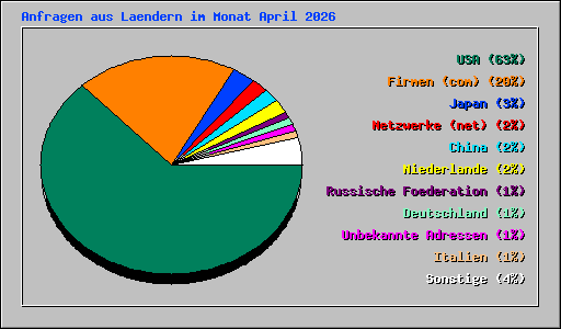 Anfragen aus Laendern im Monat April 2026