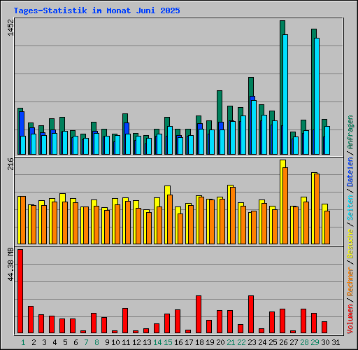 Tages-Statistik im Monat Juni 2025