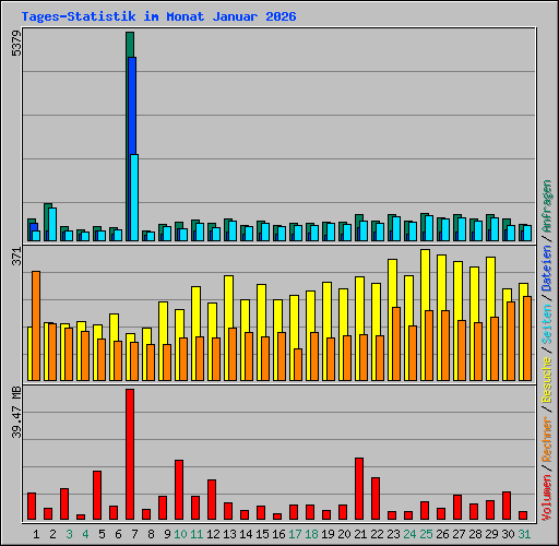 Tages-Statistik im Monat Januar 2026
