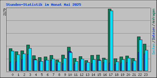 Stunden-Statistik im Monat Mai 2025