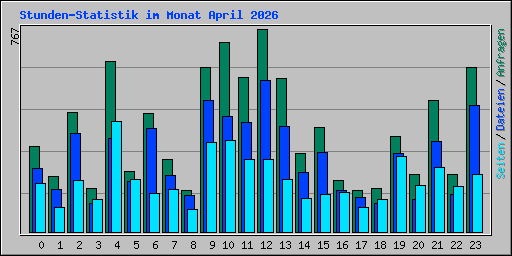 Stunden-Statistik im Monat April 2026